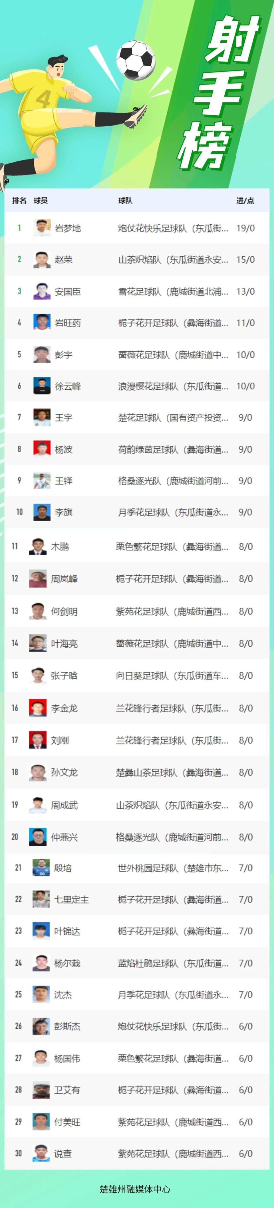 楚雄州融媒, 赛第九轮排, 花超
